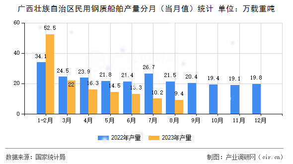 廣西壯族自治區民用鋼質船舶產量分月（當月值）統計