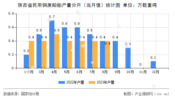 陜西省民用鋼質船舶產量分月（當月值）統計圖