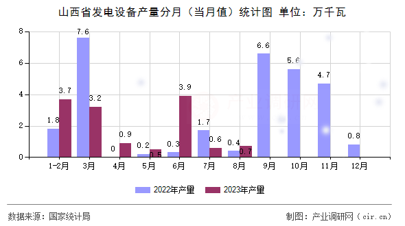 山西省發電設備產量分月（當月值）統計圖