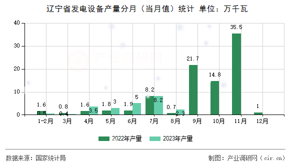 遼寧省發電設備產量分月（當月值）統計