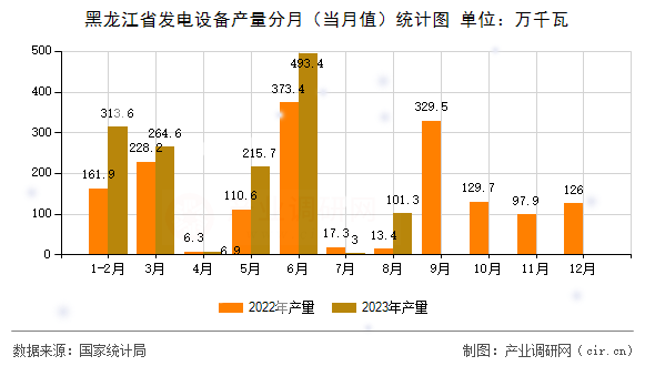 黑龍江省發電設備產量分月（當月值）統計圖