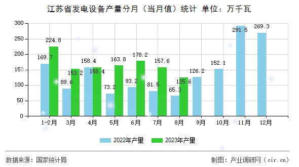 江蘇省發電設備產量分月（當月值）統計