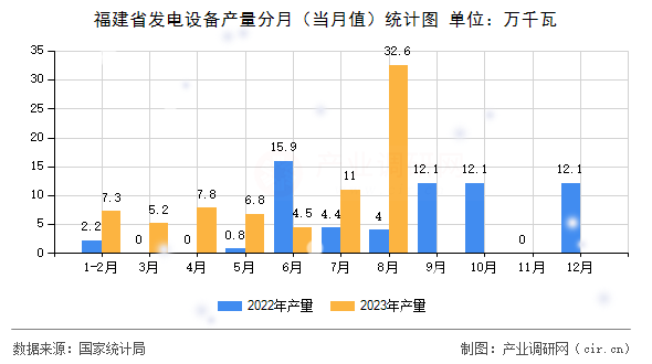 福建省發電設備產量分月（當月值）統計圖