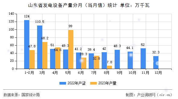 山東省發(fā)電設(shè)備產(chǎn)量分月（當(dāng)月值）統(tǒng)計
