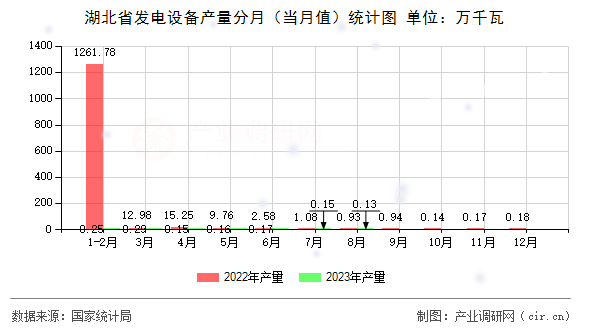 湖北省發電設備產量分月（當月值）統計圖