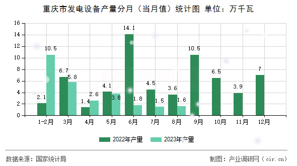 重慶市發電設備產量分月（當月值）統計圖