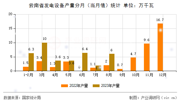 云南省發(fā)電設(shè)備產(chǎn)量分月（當月值）統(tǒng)計