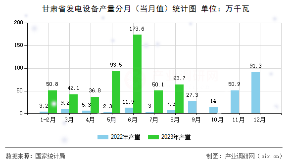 甘肅省發電設備產量分月（當月值）統計圖