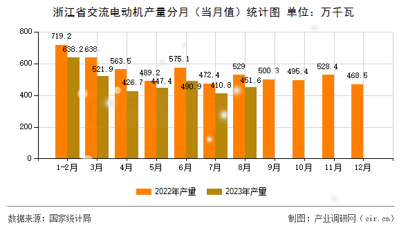 浙江省交流電動機產量分月（當月值）統計圖