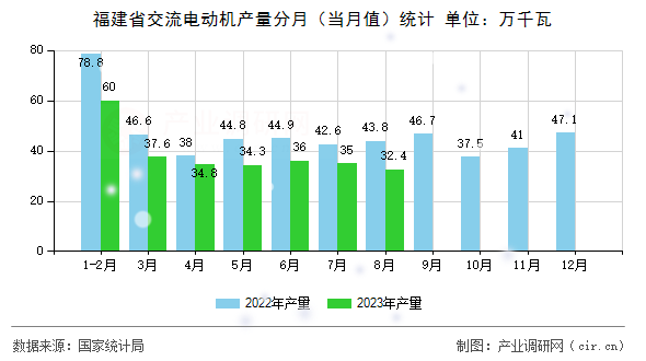 福建省交流電動機產量分月（當月值）統計