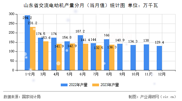 山東省交流電動機產量分月（當月值）統計圖