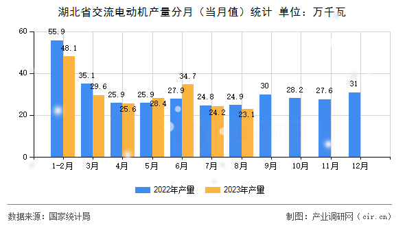 湖北省交流電動機產量分月（當月值）統計