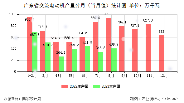 廣東省交流電動機產量分月（當月值）統計圖