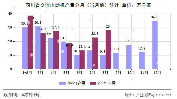 四川省交流電動機(jī)產(chǎn)量分月（當(dāng)月值）統(tǒng)計