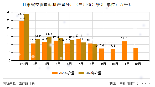 甘肅省交流電動機產量分月（當月值）統(tǒng)計