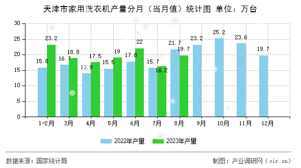 天津市家用洗衣機產量分月（當月值）統計圖