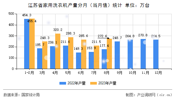 江蘇省家用洗衣機產量分月（當月值）統計