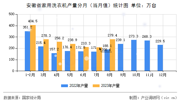 安徽省家用洗衣機產量分月（當月值）統計圖