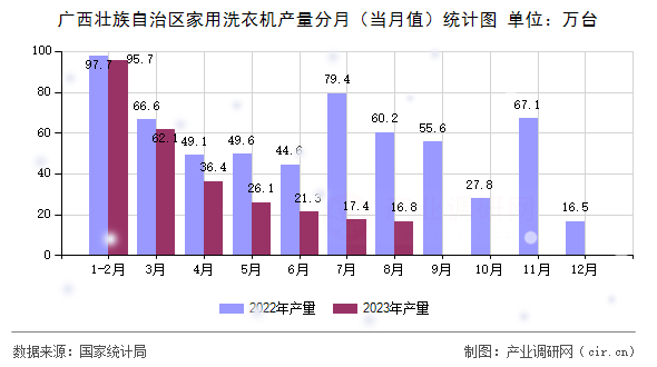 廣西壯族自治區家用洗衣機產量分月（當月值）統計圖