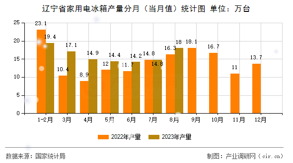 遼寧省家用電冰箱產量分月（當月值）統計圖