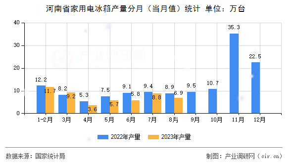 河南省家用電冰箱產量分月（當月值）統計