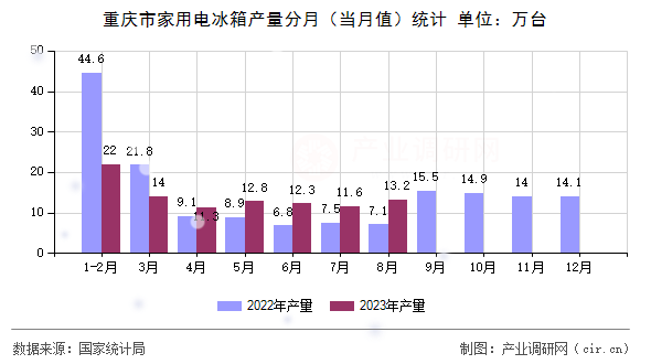 重慶市家用電冰箱產量分月（當月值）統計