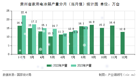 貴州省家用電冰箱產(chǎn)量分月（當月值）統(tǒng)計圖