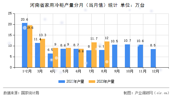 河南省家用冷柜產(chǎn)量分月（當月值）統(tǒng)計