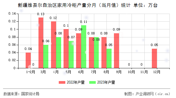 新疆維吾爾自治區(qū)家用冷柜產(chǎn)量分月（當(dāng)月值）統(tǒng)計