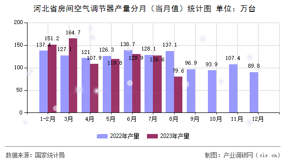 河北省房間空氣調(diào)節(jié)器產(chǎn)量分月（當(dāng)月值）統(tǒng)計(jì)圖