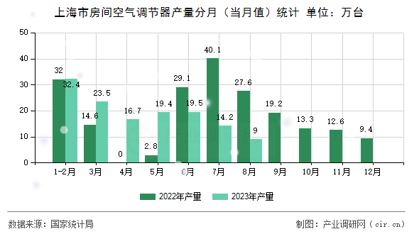上海市房間空氣調節器產量分月（當月值）統計