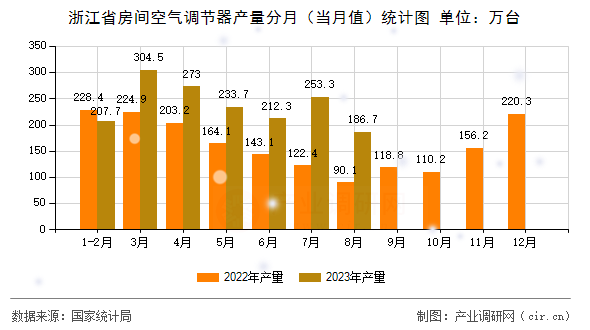 浙江省房間空氣調節器產量分月（當月值）統計圖