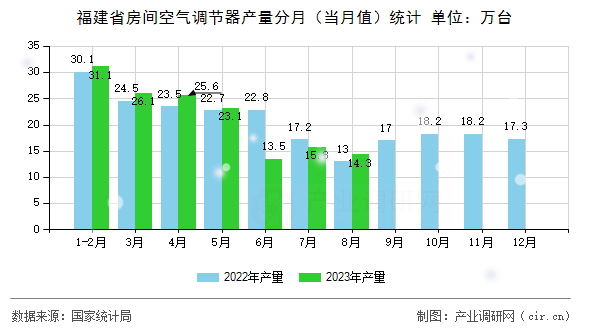 福建省房間空氣調(diào)節(jié)器產(chǎn)量分月（當(dāng)月值）統(tǒng)計