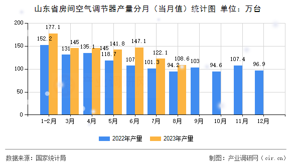 山東省房間空氣調節器產量分月（當月值）統計圖