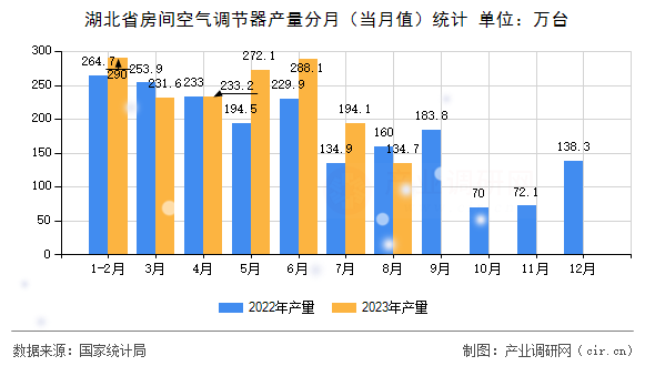 湖北省房間空氣調節器產量分月（當月值）統計