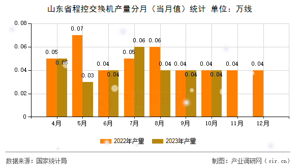 山東省程控交換機產量分月（當月值）統計