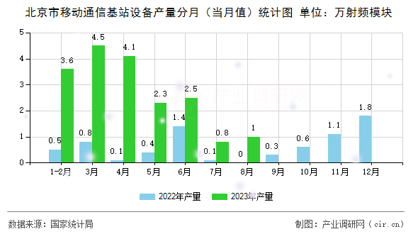 北京市移動通信基站設備產量分月（當月值）統計圖