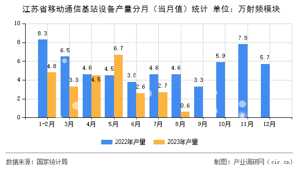 江蘇省移動通信基站設備產量分月（當月值）統計