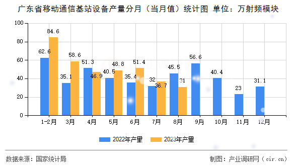 廣東省移動通信基站設備產量分月（當月值）統計圖