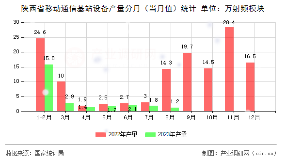 陜西省移動通信基站設備產量分月（當月值）統計