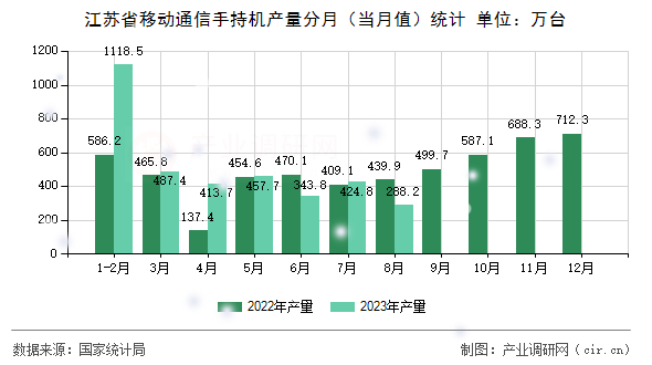 江蘇省移動通信手持機產量分月（當月值）統計