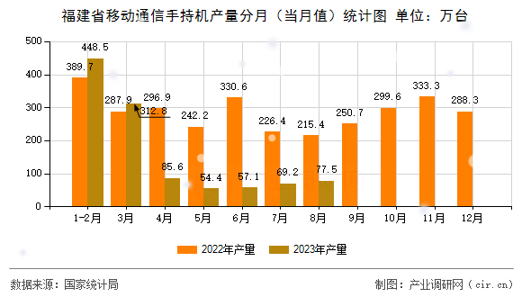 福建省移動通信手持機產量分月（當月值）統計圖