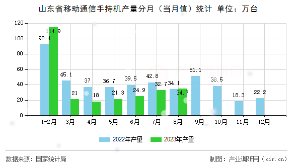 山東省移動通信手持機產量分月（當月值）統計