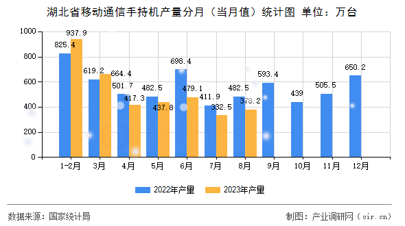 湖北省移動通信手持機產(chǎn)量分月（當(dāng)月值）統(tǒng)計圖