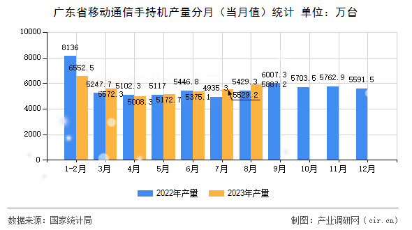廣東省移動通信手持機產量分月（當月值）統計
