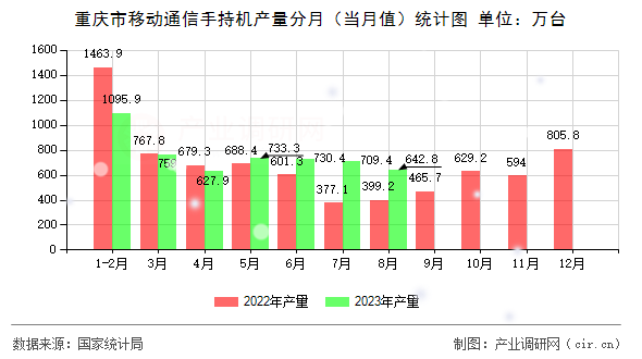 重慶市移動(dòng)通信手持機(jī)產(chǎn)量分月（當(dāng)月值）統(tǒng)計(jì)圖