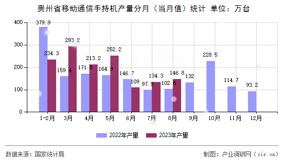 貴州省移動通信手持機(jī)產(chǎn)量分月（當(dāng)月值）統(tǒng)計(jì)