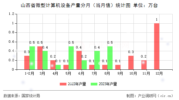 山西省微型計算機設備產量分月（當月值）統計圖