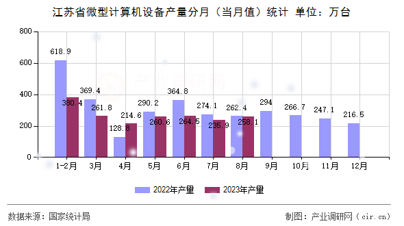 江蘇省微型計算機設備產量分月（當月值）統計
