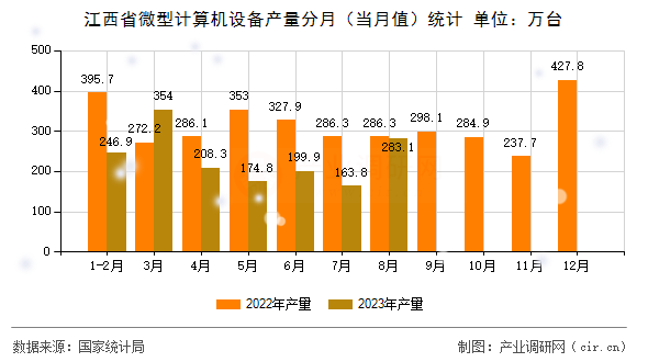 江西省微型計算機設(shè)備產(chǎn)量分月（當(dāng)月值）統(tǒng)計